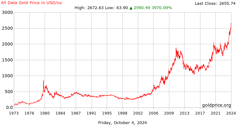 years of prices - Only Gold