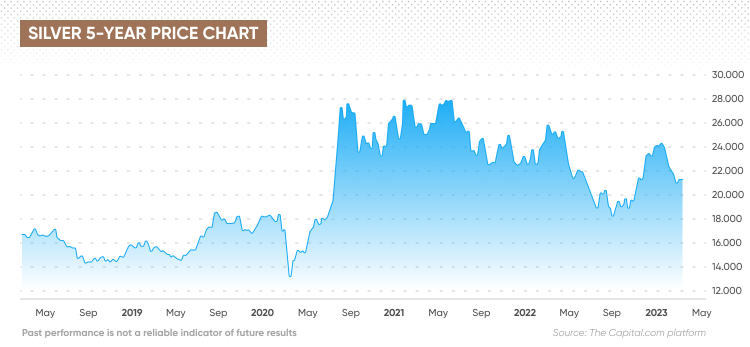 Silver Price History