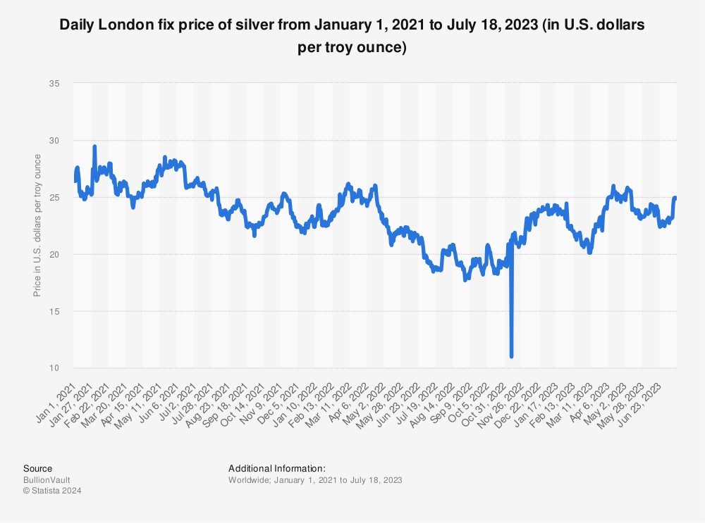 Live silver price UK | Per Ounce | Live Silver Spot Price