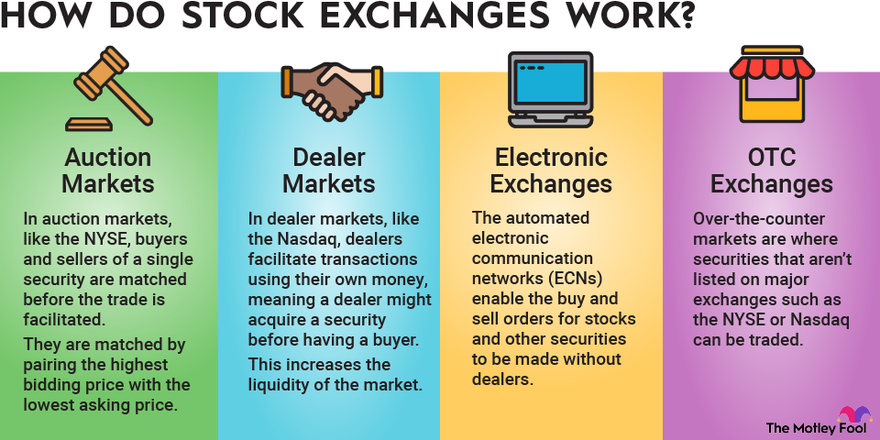What Is a Stock Exchange? Meaning, Types and Basics