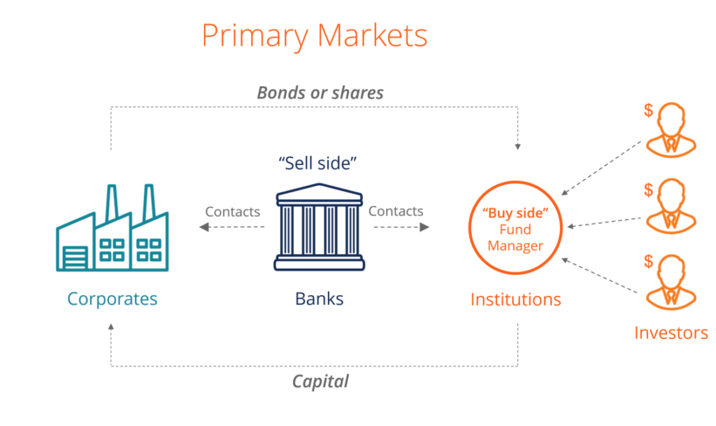 Stock market listing | Types of finance | Business Finance | ACCA | ACCA Global