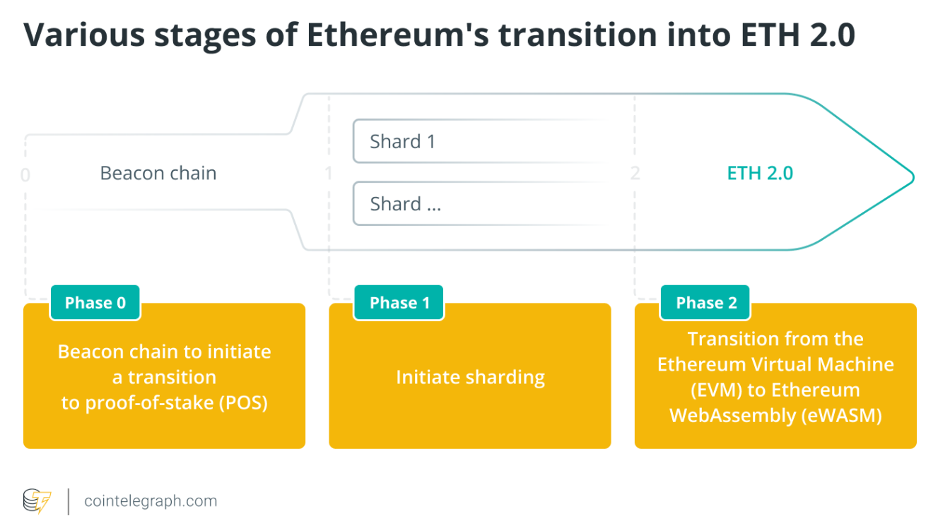 Ethereum Proof of Stake: Explained | Ledger