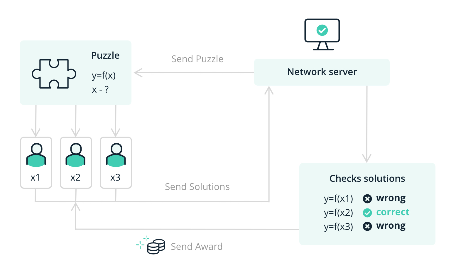 Blockchain - Proof of Work (PoW) - GeeksforGeeks