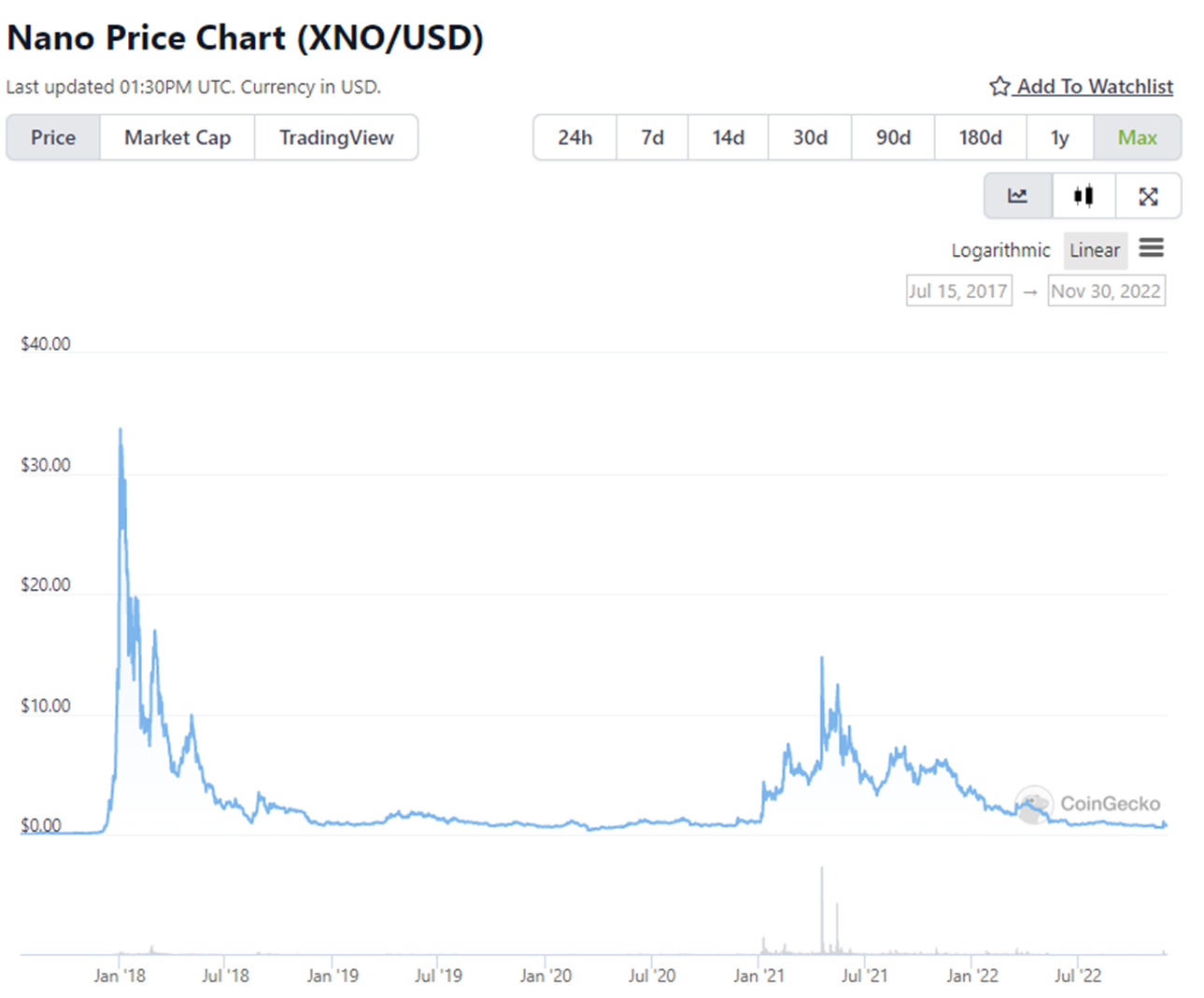 Nano Price Today - XNO Price Chart & Market Cap | CoinCodex