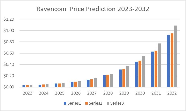 Ravencoin (RVN) Price Prediction , – | CoinCodex