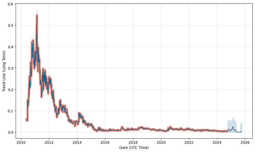 Historical share prices | Shell Global