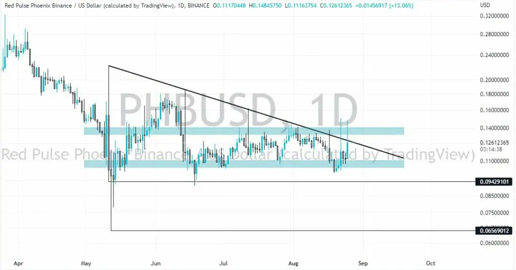 Red Pulse Phoenix Price Today - PHX Price Chart & Market Cap | CoinCodex