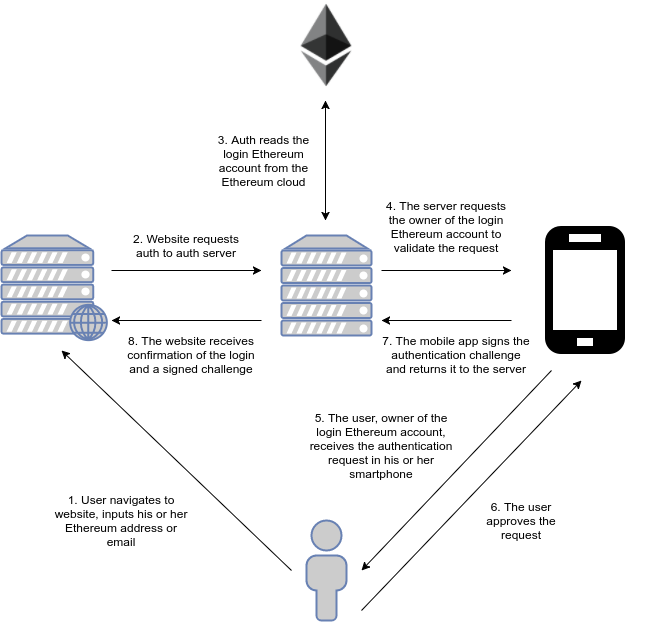 Request Network Goes Live, Allows You to Integrate Crypto Payments on Your Website