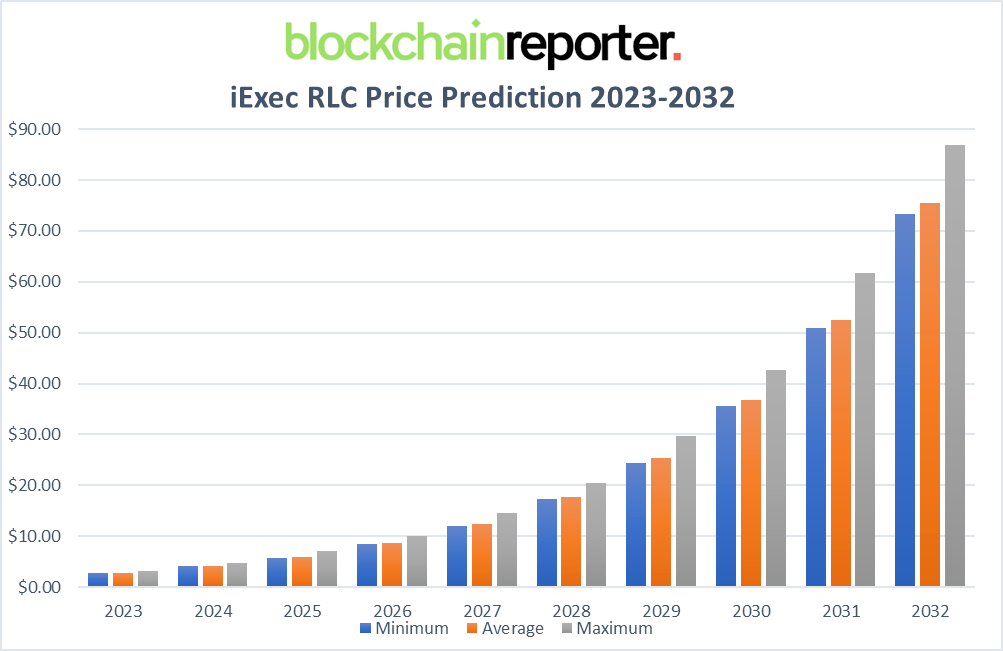 Calculate RLC to USD live today (RLC-USD) | CoinMarketCap