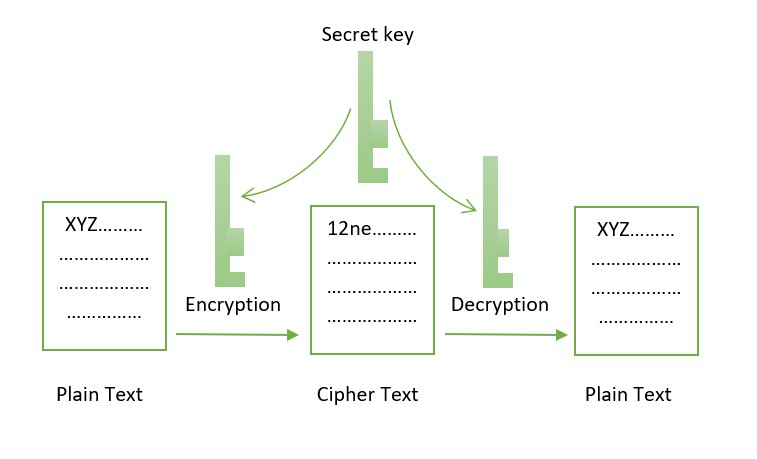 What is the Role of Cryptography in Blockchain? - TechSling Weblog