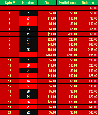 Martingale Roulette System Explained In Detail