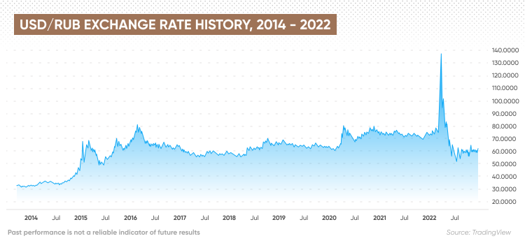 Russian ruble (RUB) to US Dollar (USD) today and tomorrow exchange rates