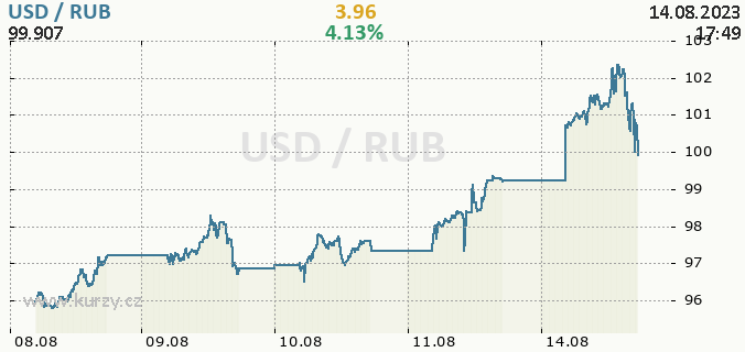 Convert RUB to USD | Russian Ruble to US Dollar