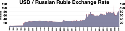 USD/RUB (RUB=X) Live Rate, Chart & News - Yahoo Finance