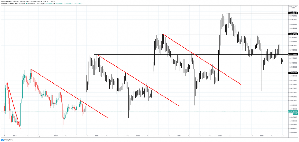 Ravencoin Price Prediction to | How high will RVN go?