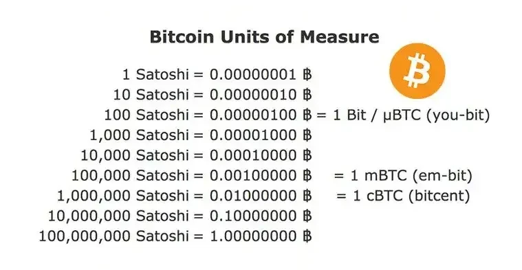 Crypto Denominations: Satoshi Values & Wei to Ether | Gemini