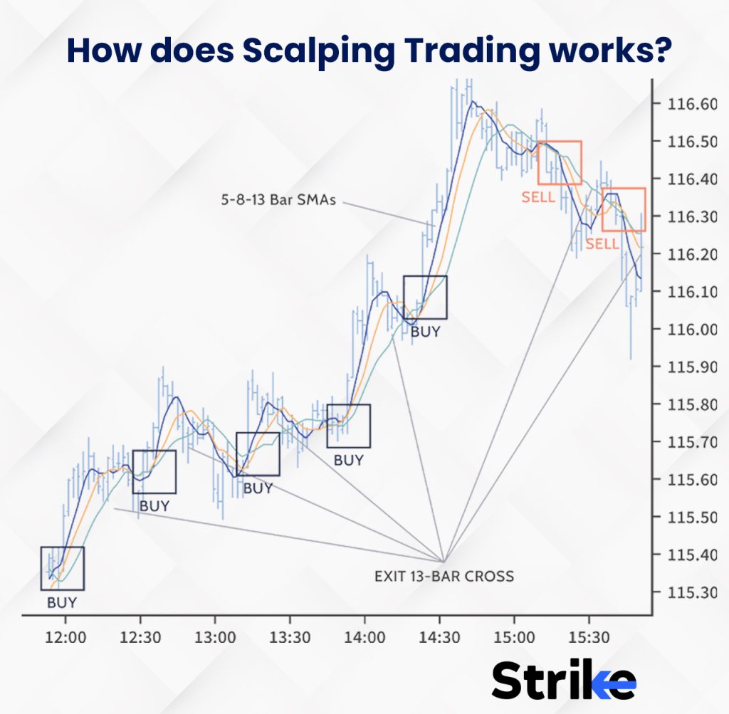 Scalping | What Is Scalping and how does the strategy work? | XTB