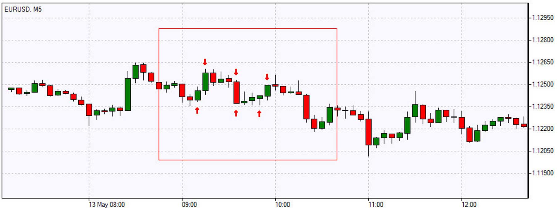 Top Indicators for a Scalping Trading Strategy