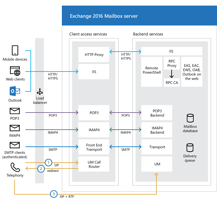 Exchange Installing a simple Second server - Microsoft: Exchange - Tek-Tips