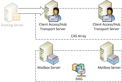 Introduction to Exchange Server Database Availability Groups