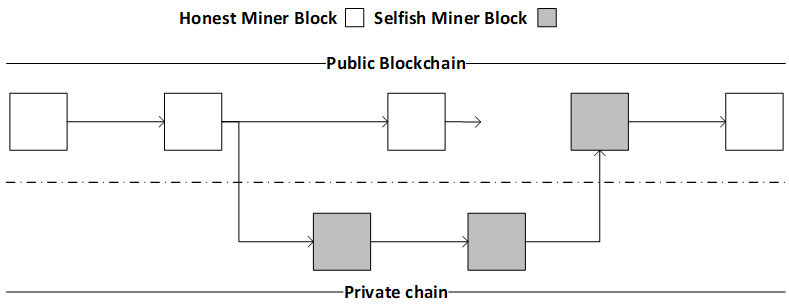 Adaptive mining difficulty for blockchain to resist selfish mining attack