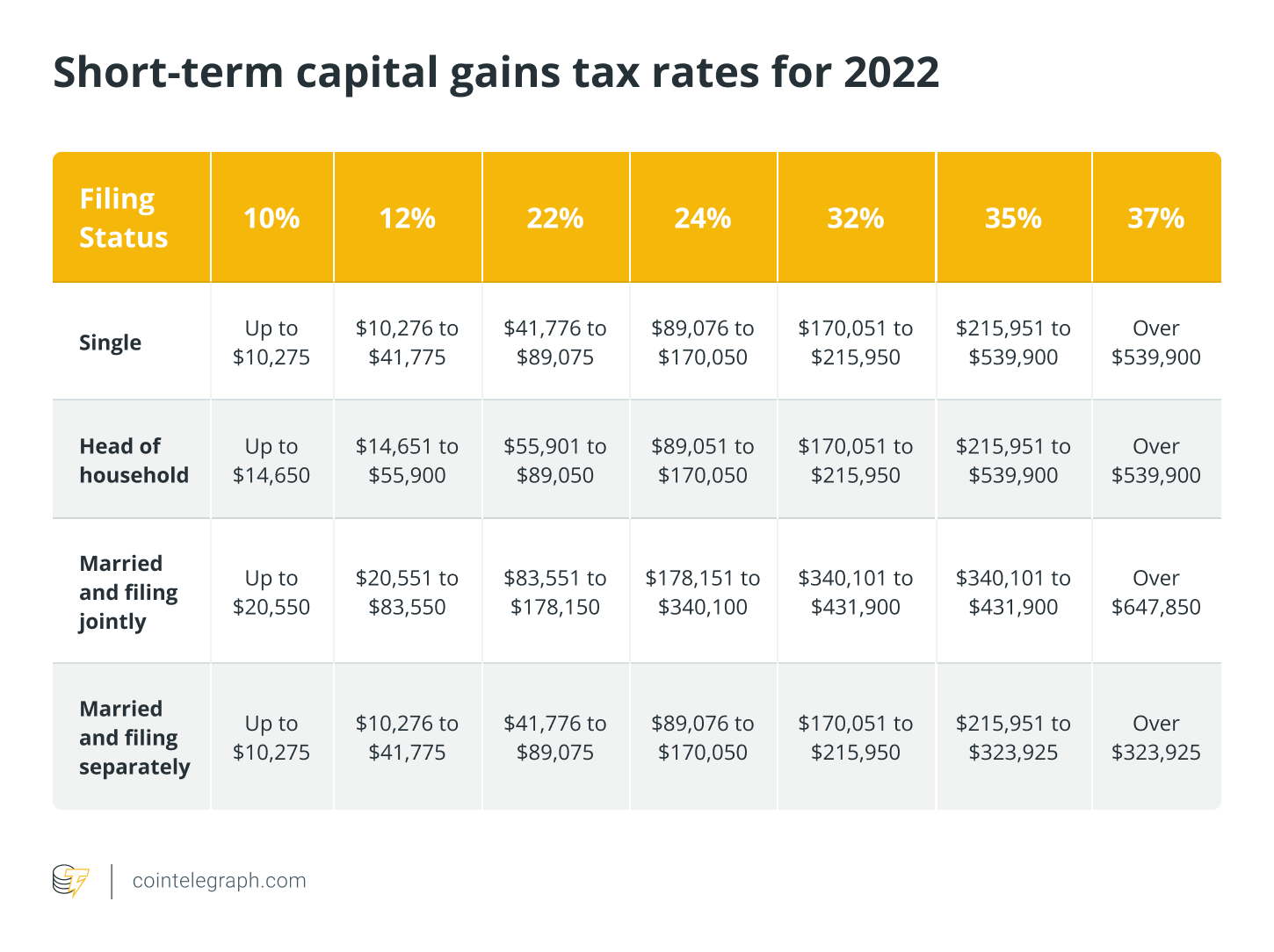 Crypto Taxes: Rates and How to Calculate What You Owe - NerdWallet