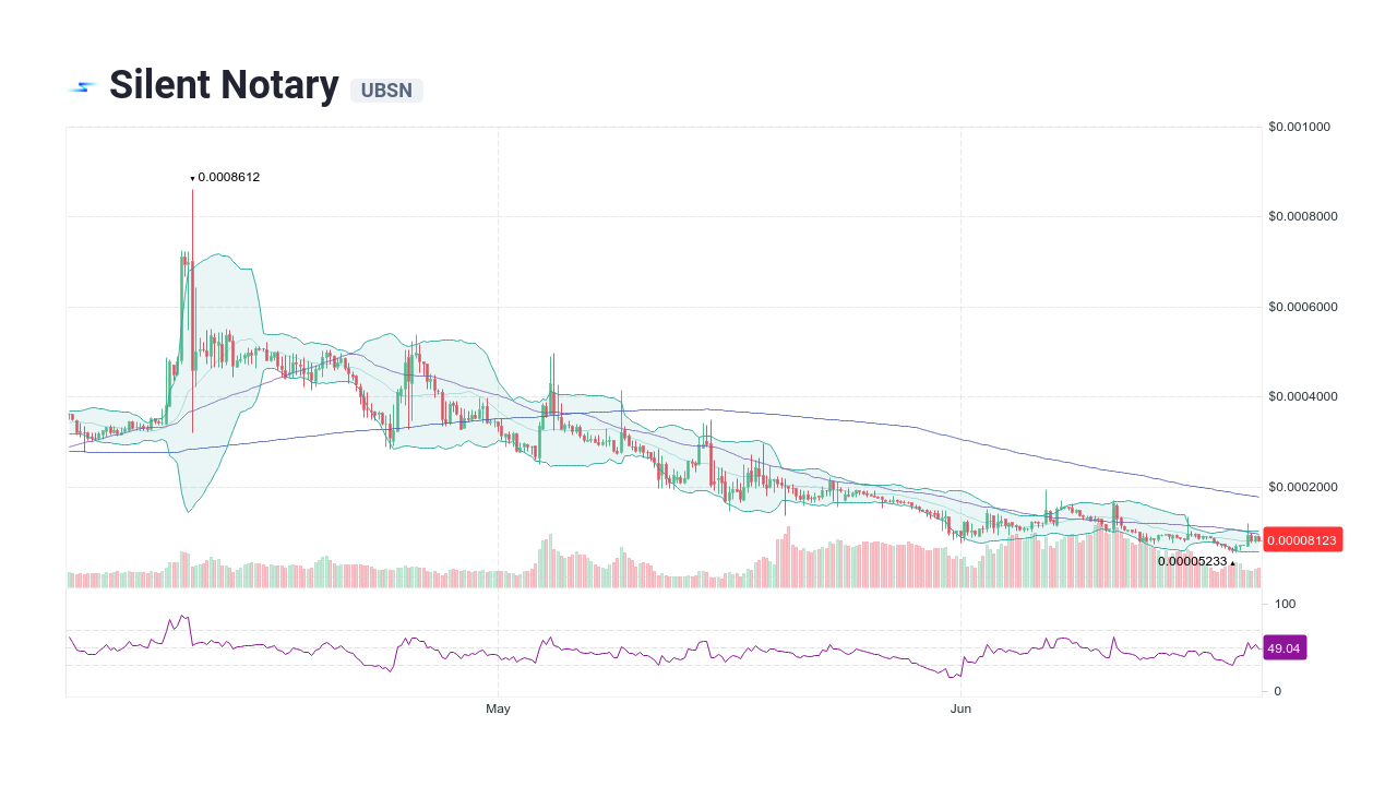 Silent Notary (UBSN) Crypto Coin Live USD Price, MarketCap and Charts - OOKS Explorer