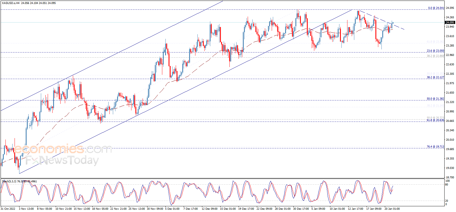 Silver (SI) - Technical Analysis - Commodities - Investtech