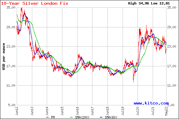 Gold Price Charts & Historical Data - helpbitcoin.fun