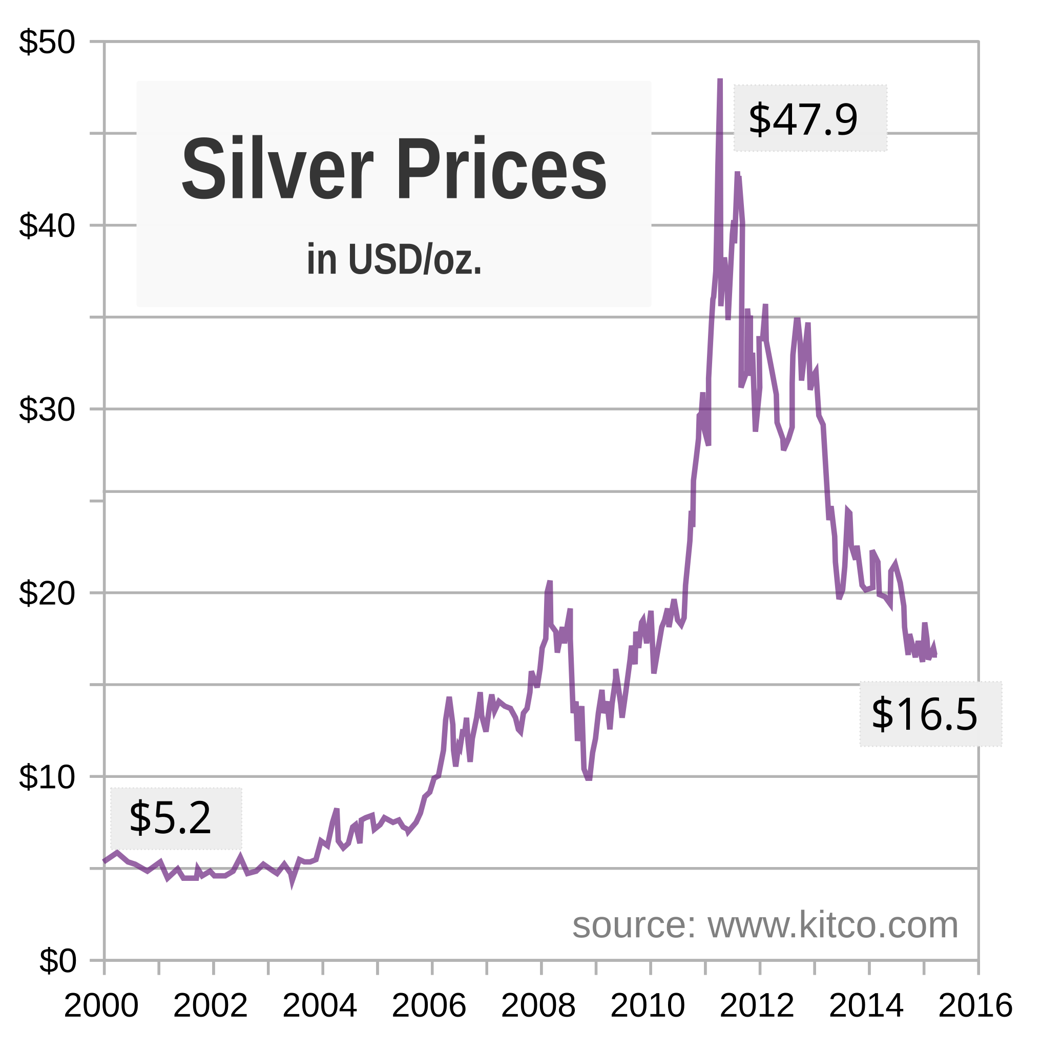 Silver Price Today | Price of Silver Per Ounce | 24 Hour Spot Chart | KITCO