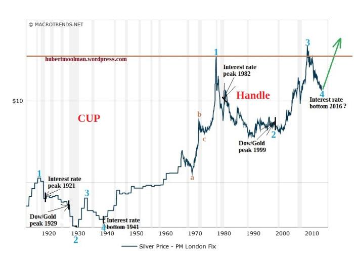 Silver price forecasts for and forecast for | BeatMarket