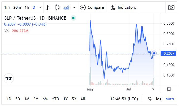 Will SLP reach $1? SLP Price Prediction 