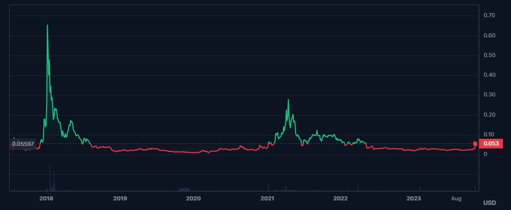 Status Price | SNT Price and Live Chart - CoinDesk