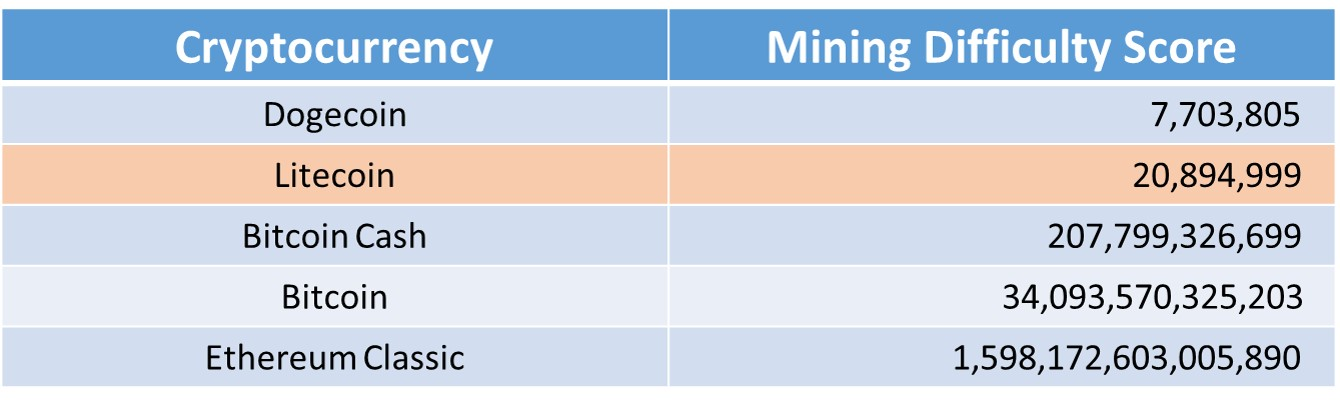 Litecoin Cash (LCC) mining calculator