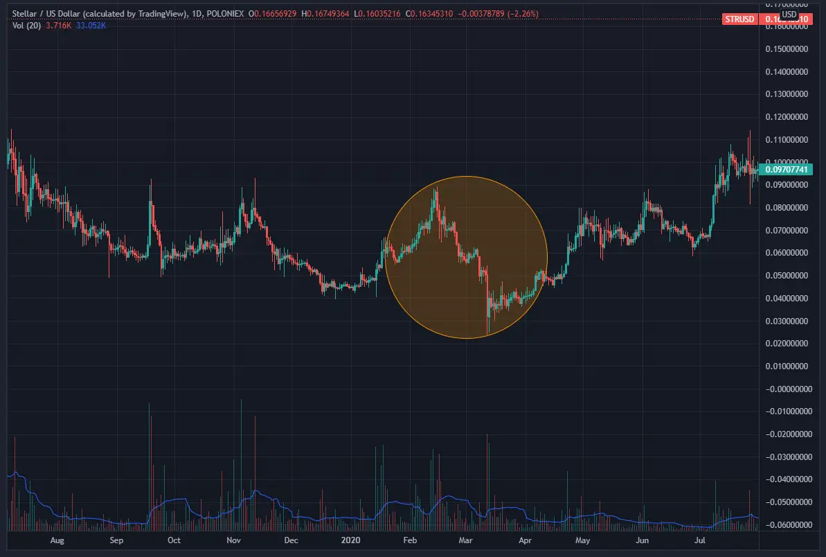 Stellar Price | XLM Live Price Index and Chart- CoinDesk