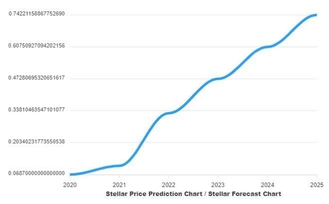 Stellar Lumens Price Prediction | Interest In XLM Waning