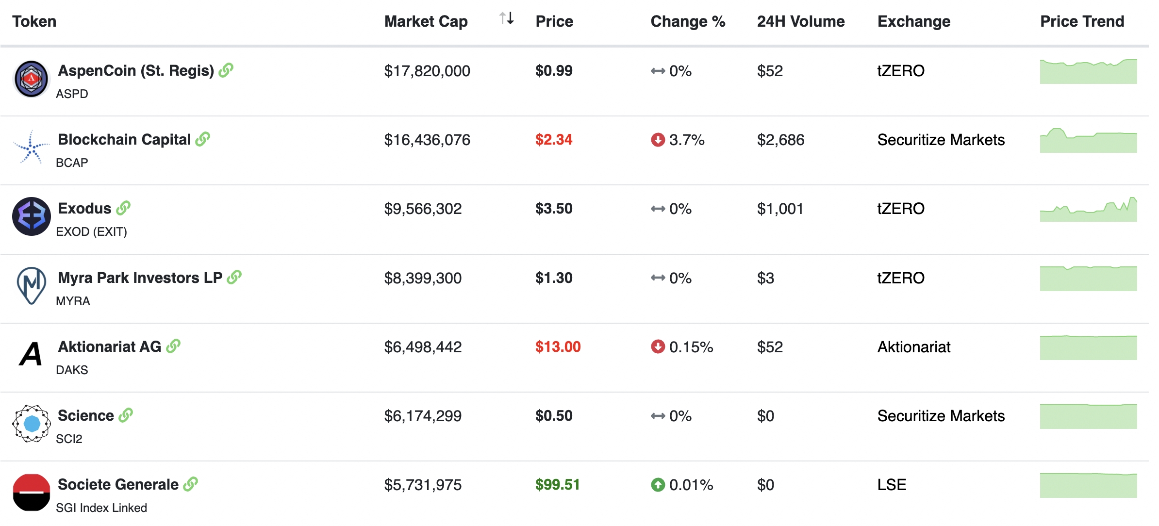 STO List | List of Security Token Offerings 