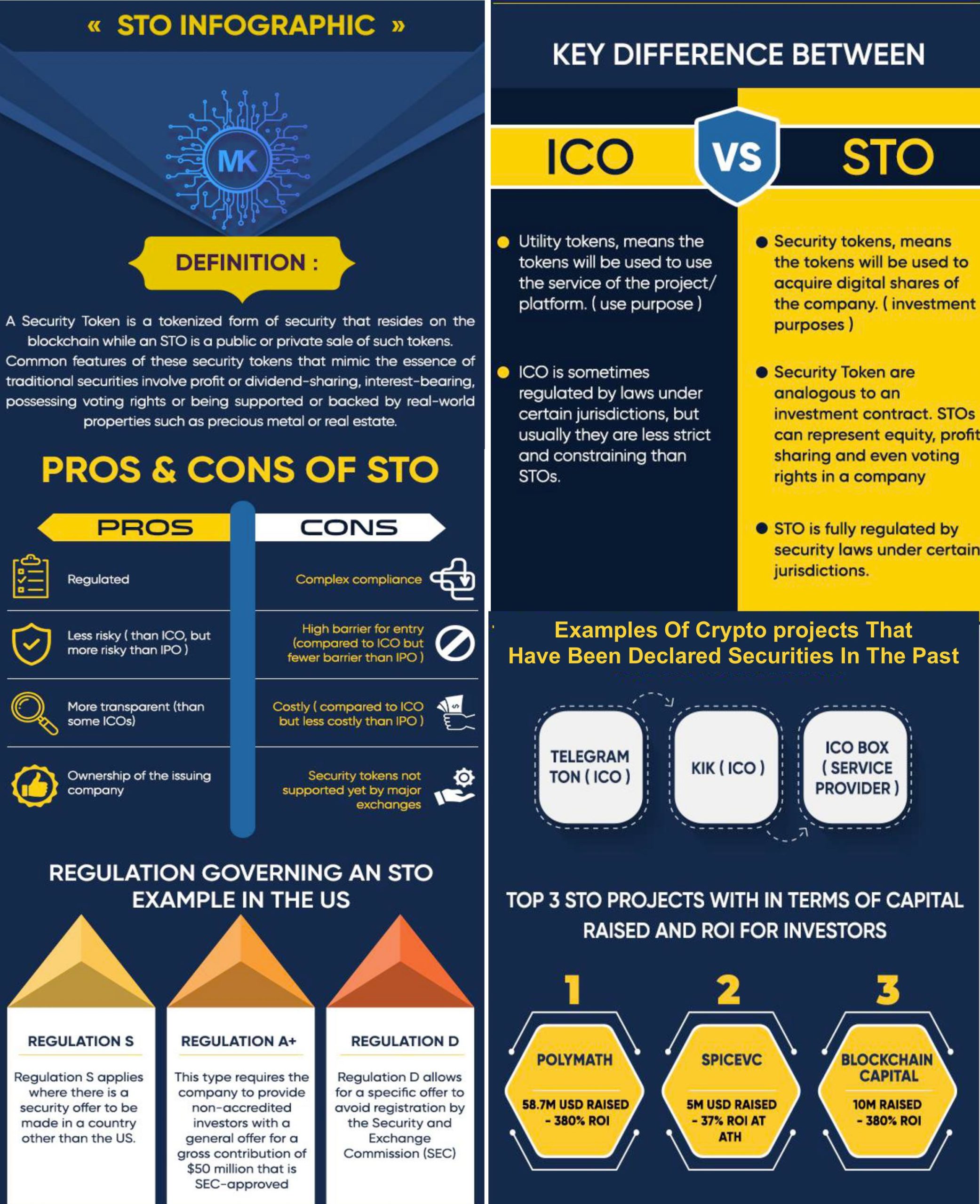 Security Token Offering | A Complete guide to Launch STO