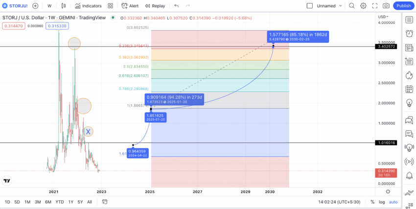 Storj Token Price Prediction: Will STORJ Go to Zero?