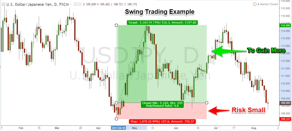 Introduction to Swing Trading