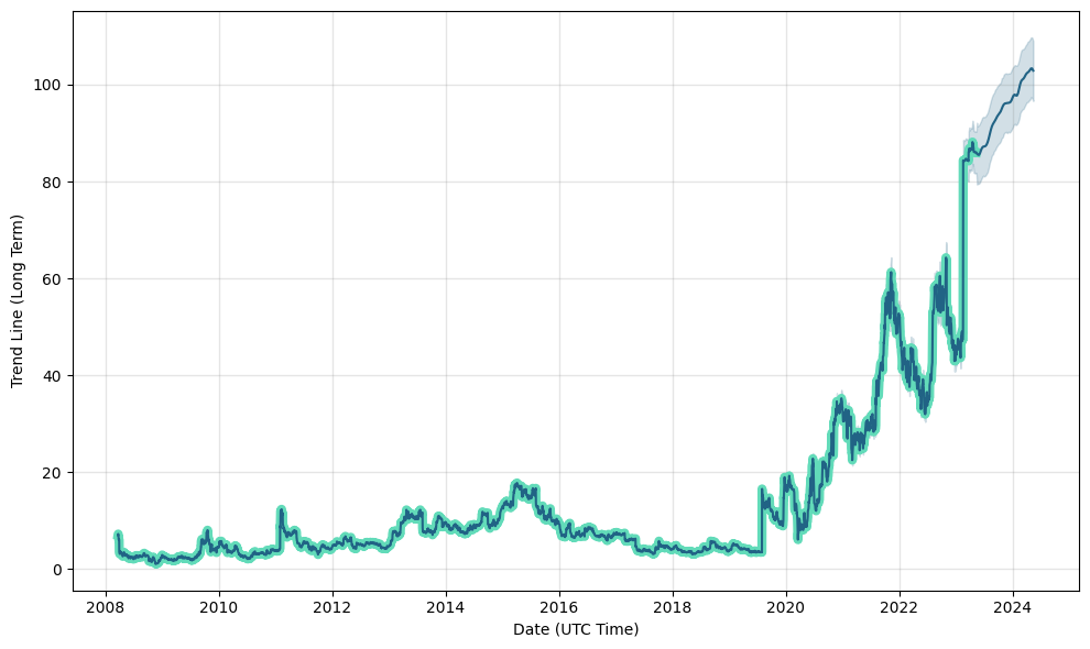 LYFT Stock Price and Chart — NASDAQ:LYFT — TradingView