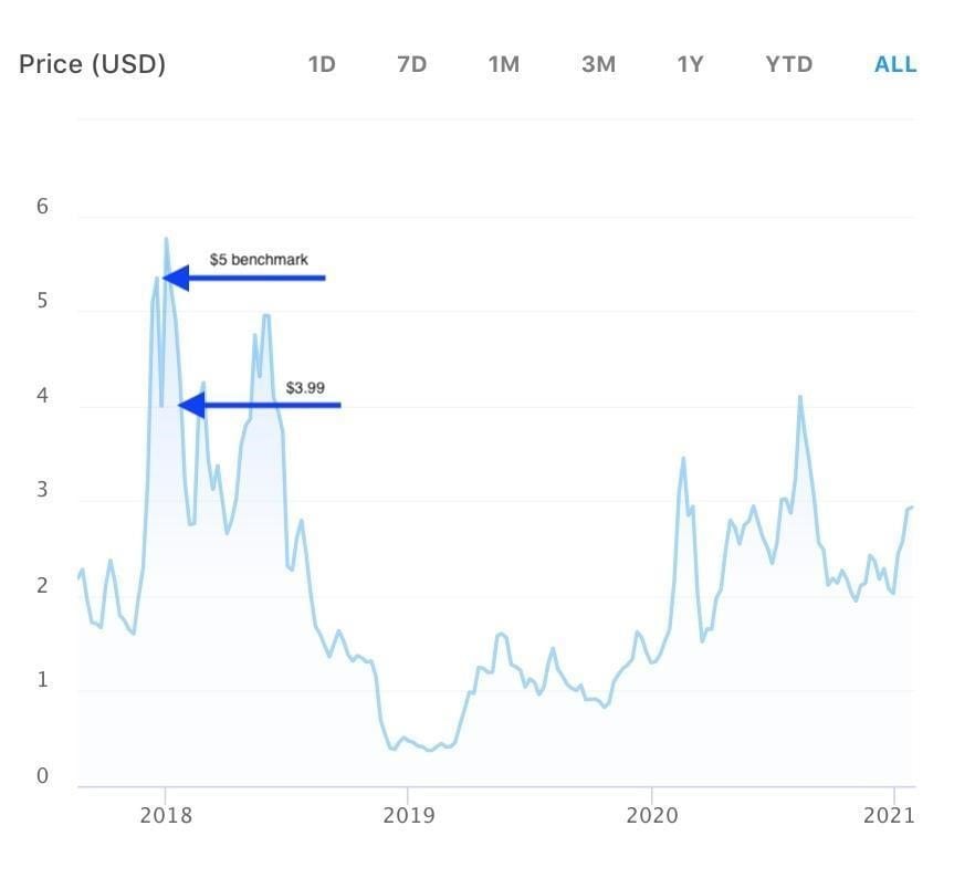 Cryptocurrency Price Predictions - Developcoins