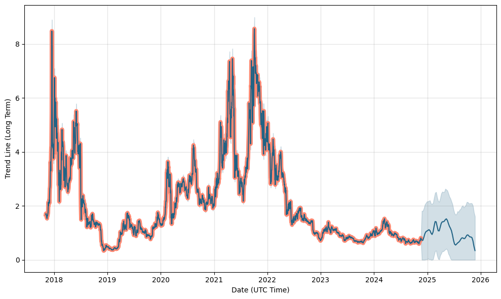 Tezos Price Prediction