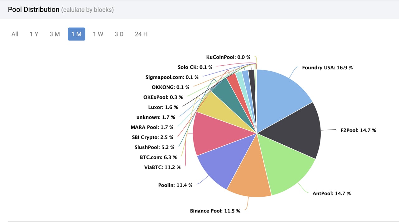 Biggest Bitcoin mining pools | Statista