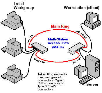 What Is Token Ring Network and How Does It Work - MiniTool