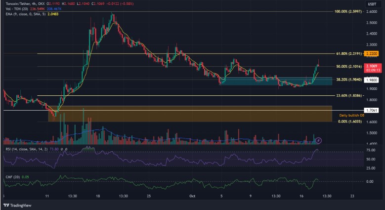 Toncoin Price Today - Live TON to USD Chart & Rate | FXEmpire