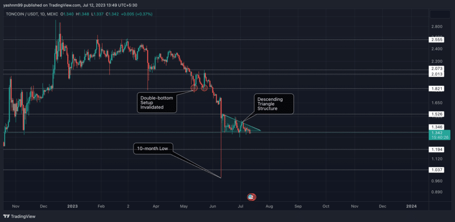 Toncoin Price Today - Live TON to USD Chart & Rate | FXEmpire