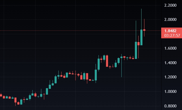 Toncoin (TON) Price Prediction for Tommorow, Month, Year