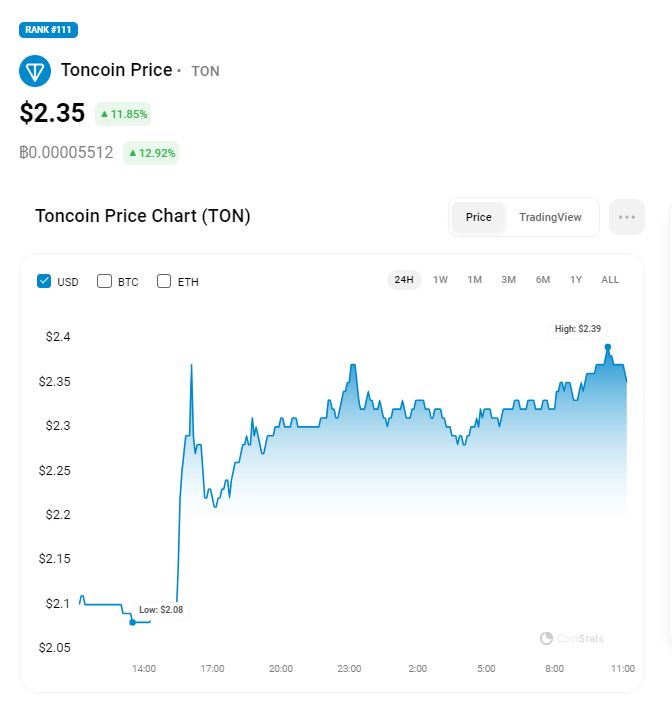 Toncoin price now, Live TON price, marketcap, chart, and info | CoinCarp