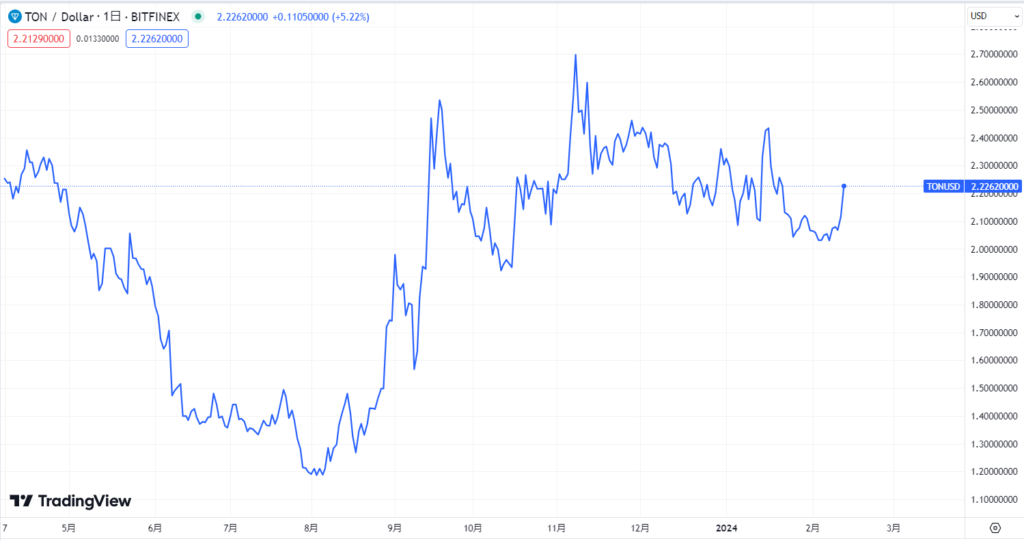 Toncoin: The future of currency